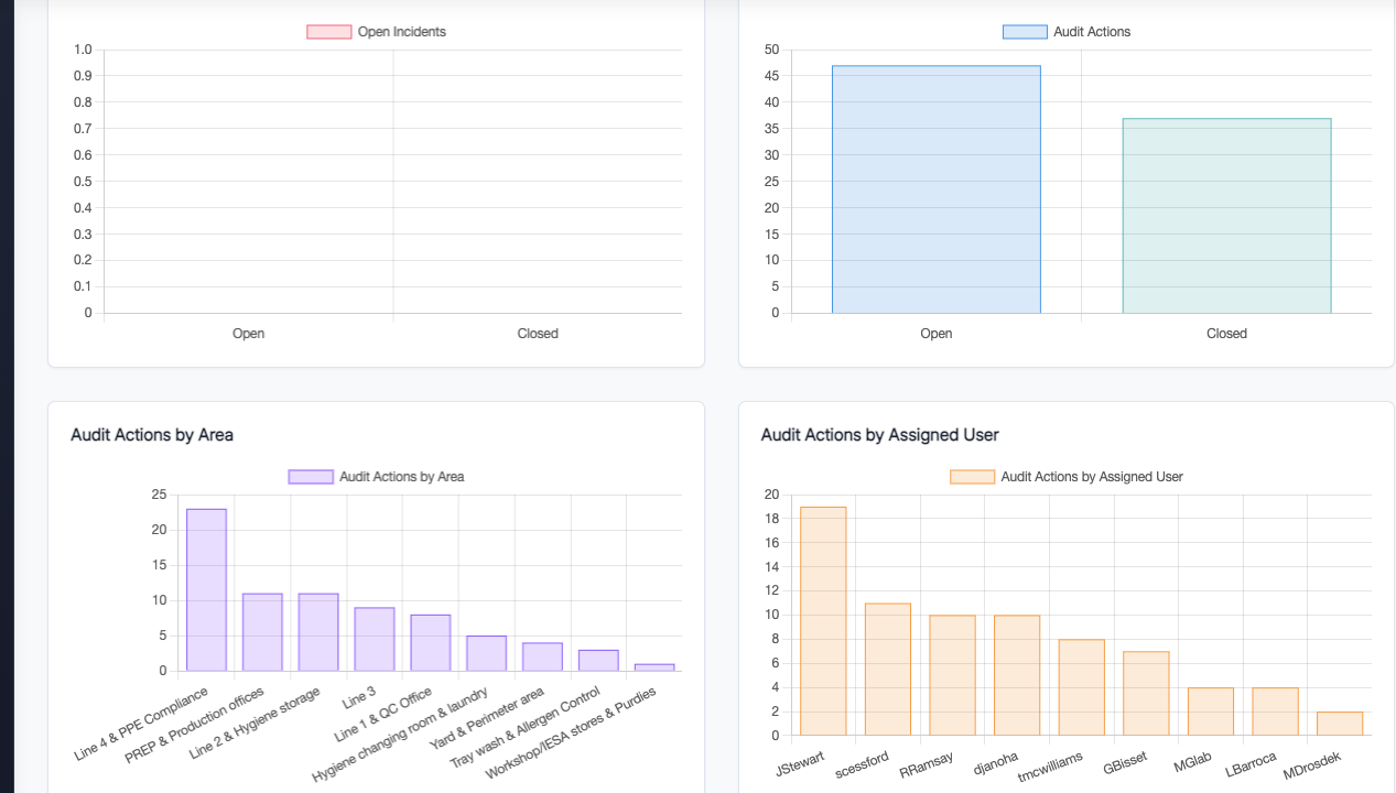 TraceSense process control checks and audit actions dashboard